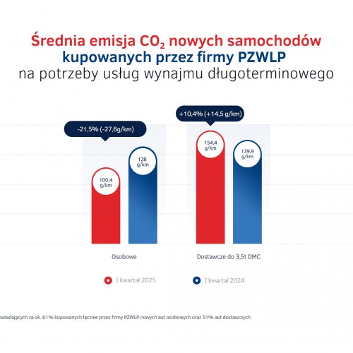 Emisje CO2 - nowe auta wynajem długoterminowy 1Q2025.jpg